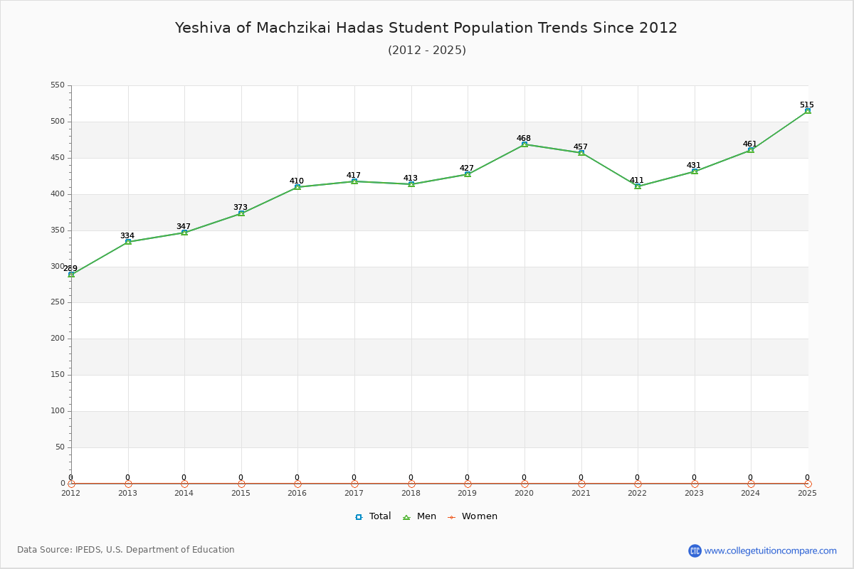 Yeshiva of Machzikai Hadas Enrollment Trends Chart