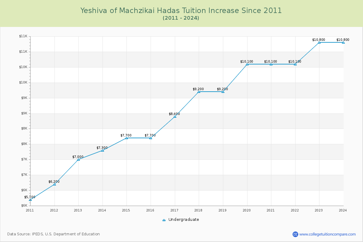 Yeshiva of Machzikai Hadas Tuition & Fees Changes Chart