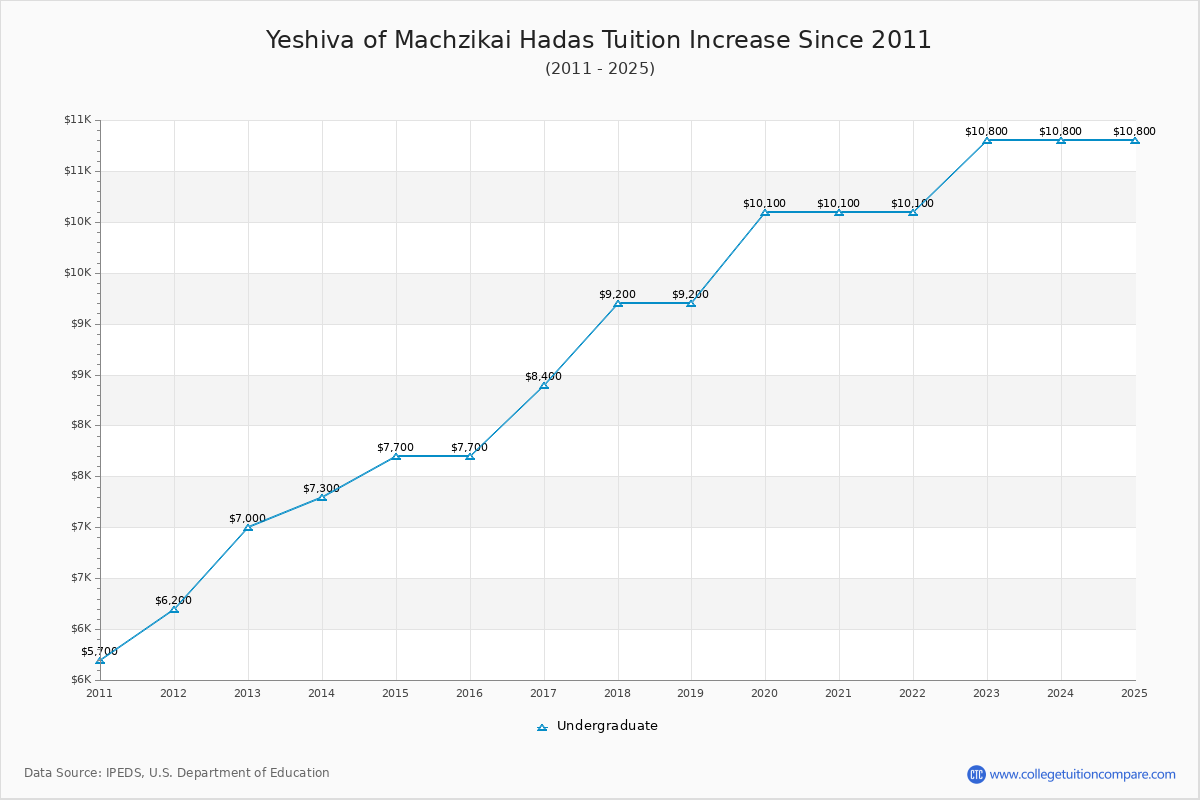 Yeshiva of Machzikai Hadas Tuition & Fees Changes Chart
