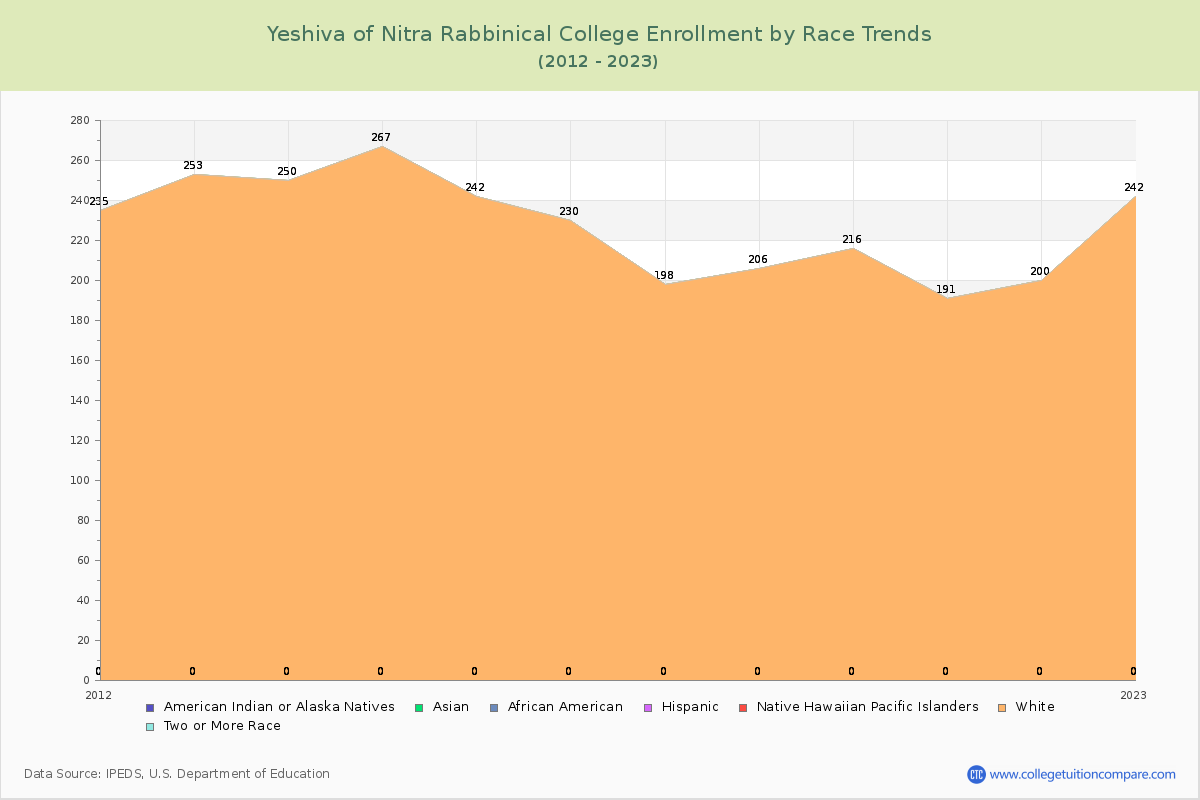 Yeshiva of Nitra Rabbinical College Enrollment by Race Trends Chart
