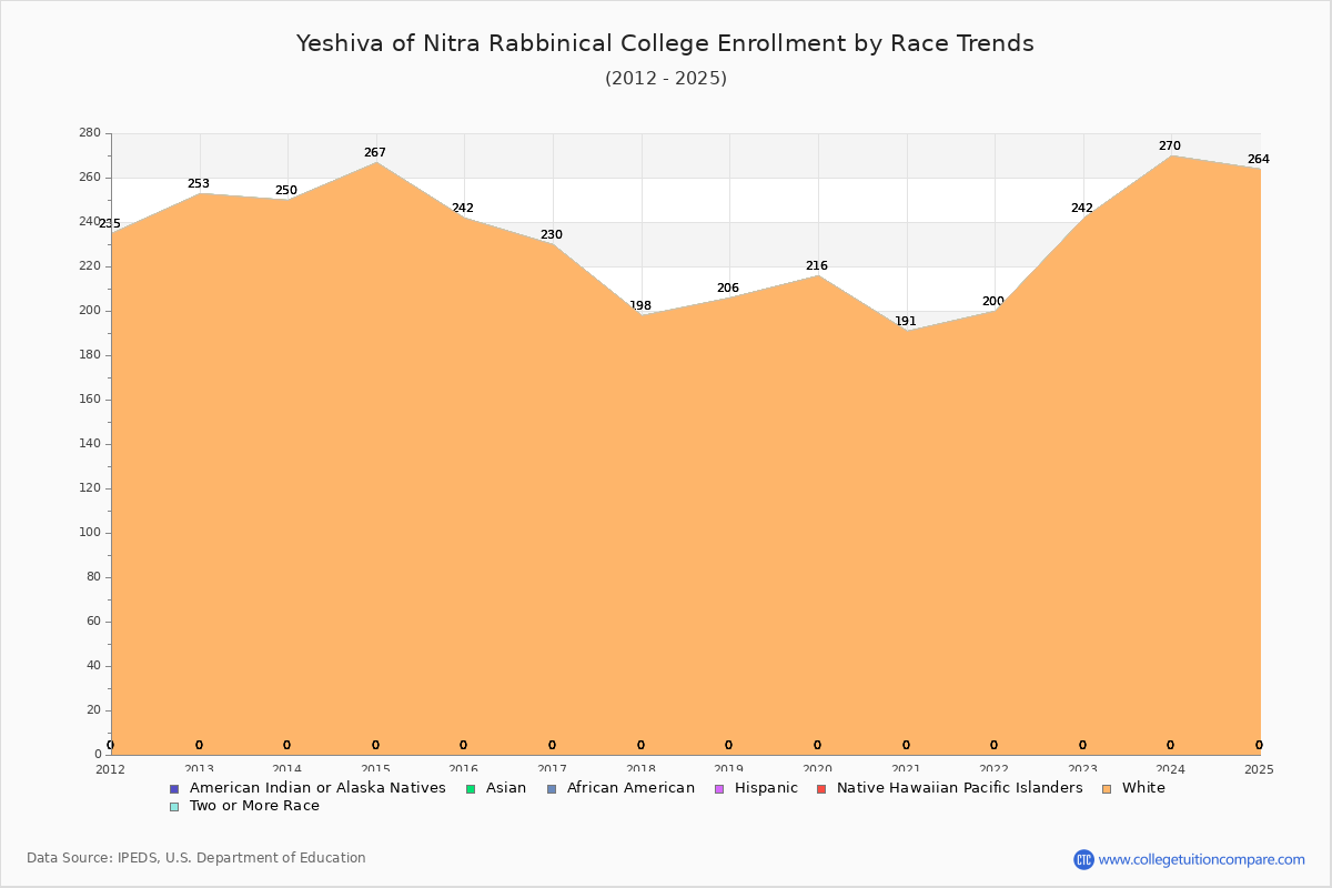 Yeshiva of Nitra Rabbinical College Enrollment by Race Trends Chart