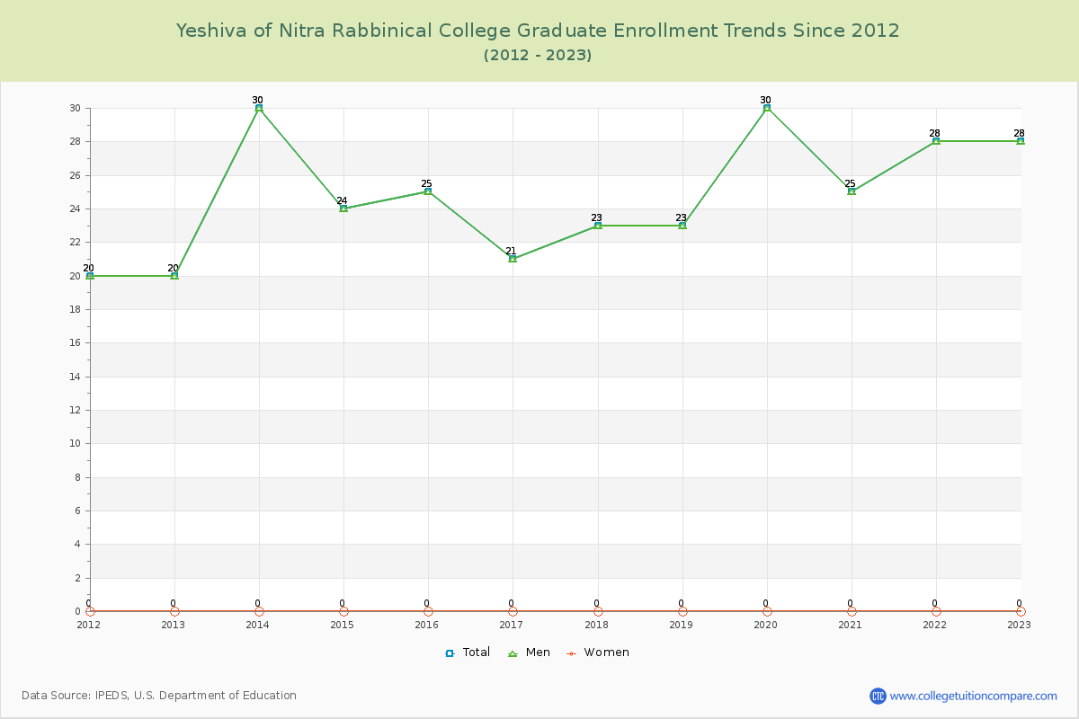 Yeshiva of Nitra Rabbinical College Graduate Enrollment Trends Chart