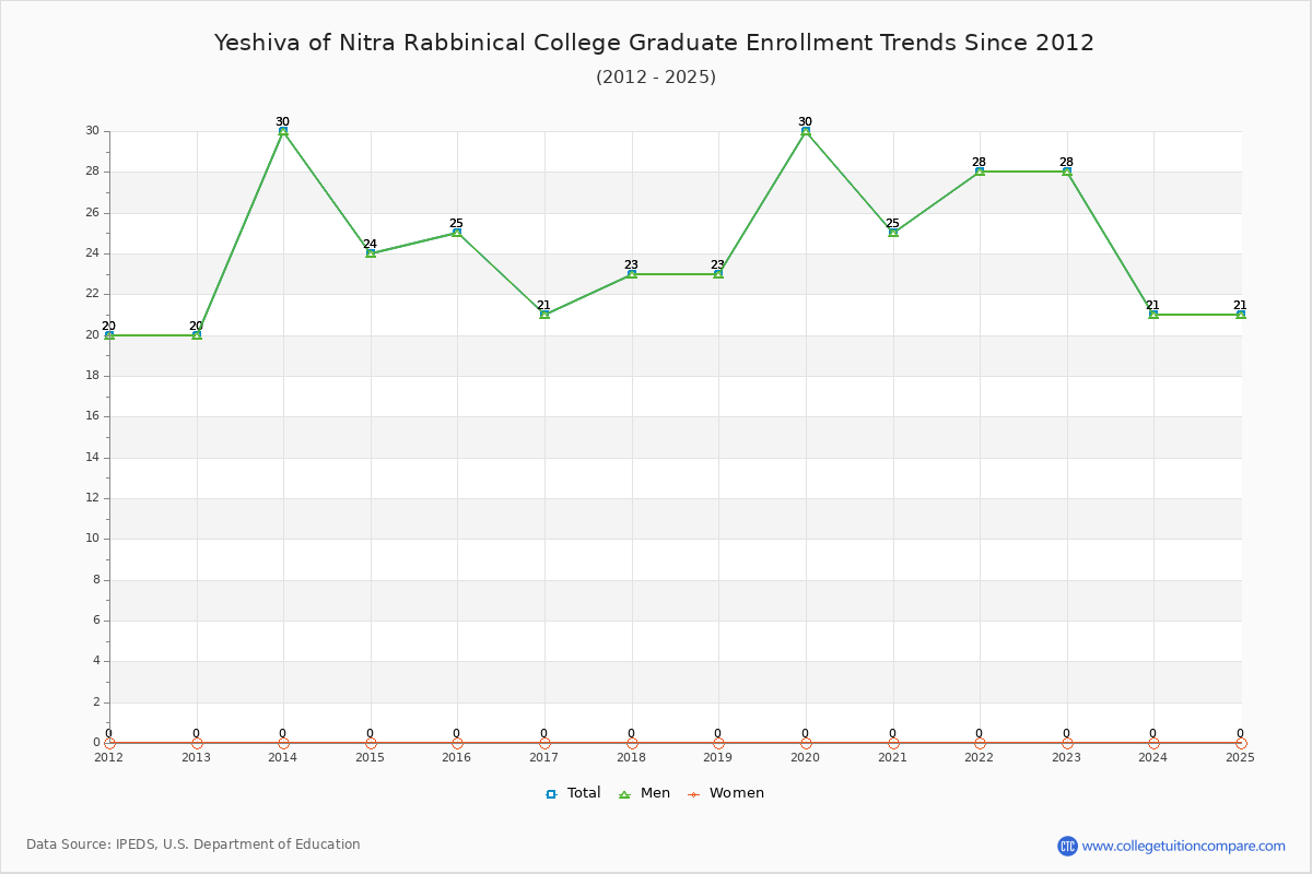 Yeshiva of Nitra Rabbinical College Graduate Enrollment Trends Chart