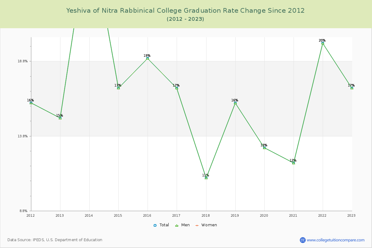 Yeshiva of Nitra Rabbinical College Graduation Rate Changes Chart