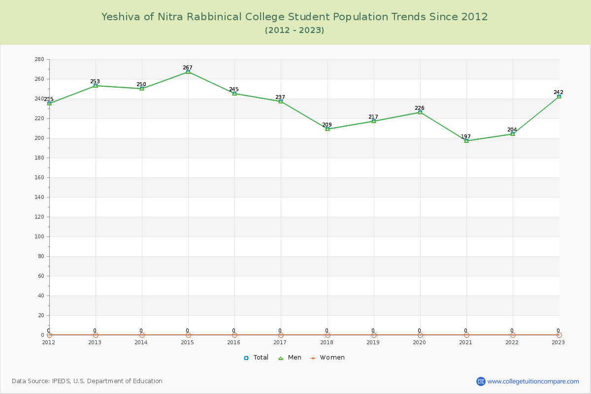 Yeshiva of Nitra Rabbinical College Enrollment Trends Chart