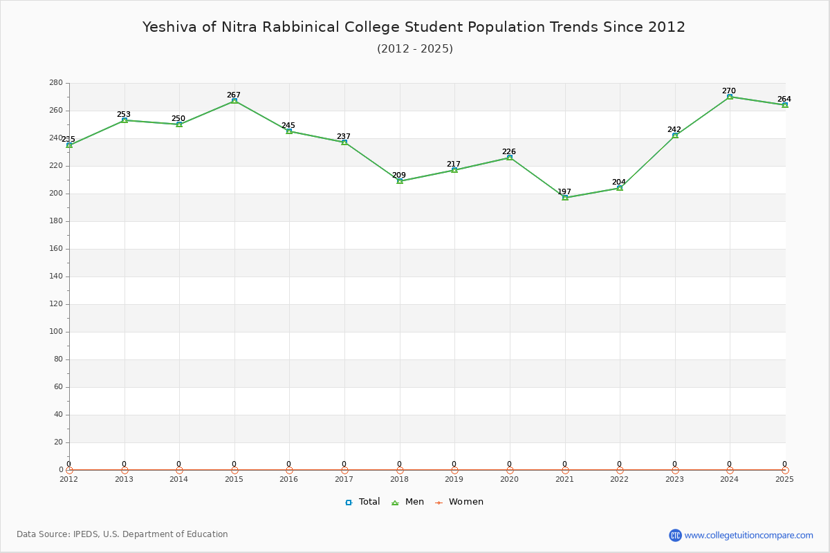 Yeshiva of Nitra Rabbinical College Enrollment Trends Chart