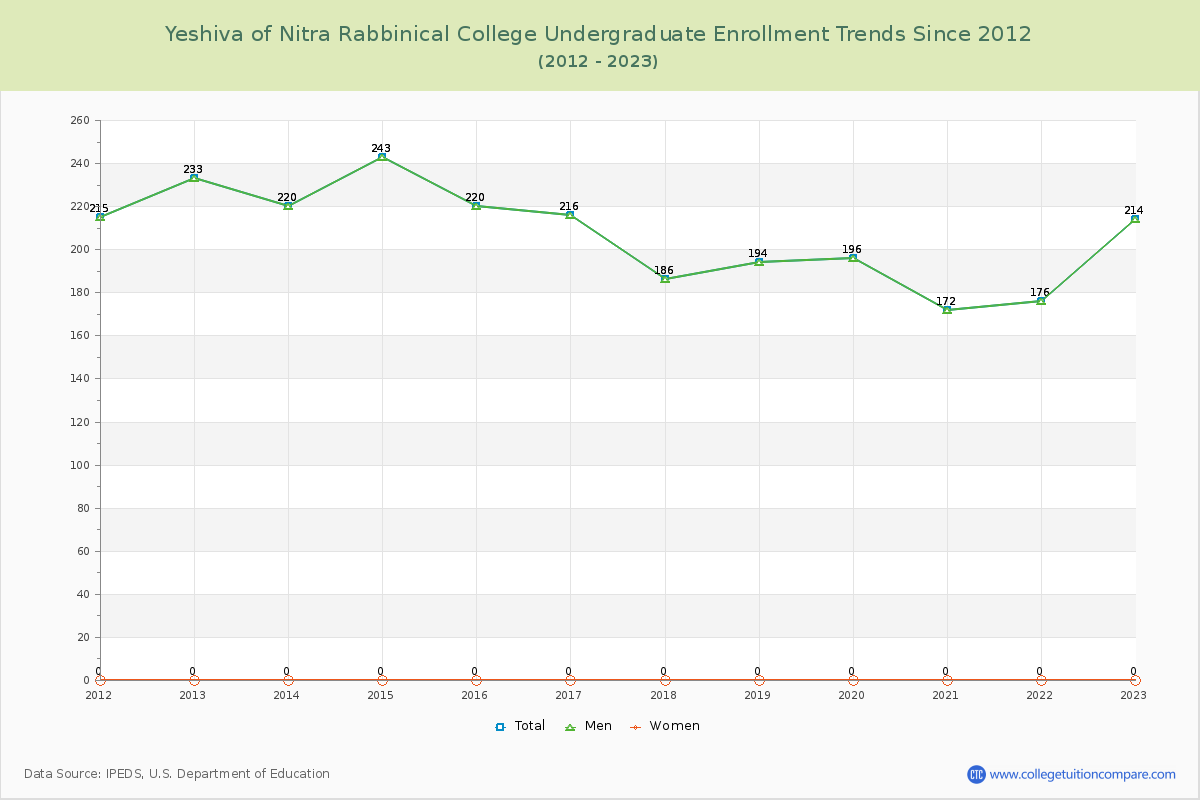 Yeshiva of Nitra Rabbinical College Undergraduate Enrollment Trends Chart