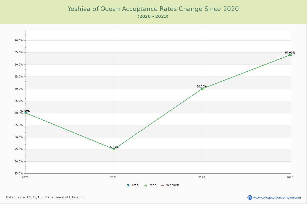 Yeshiva of Ocean Acceptance Rate Changes Chart