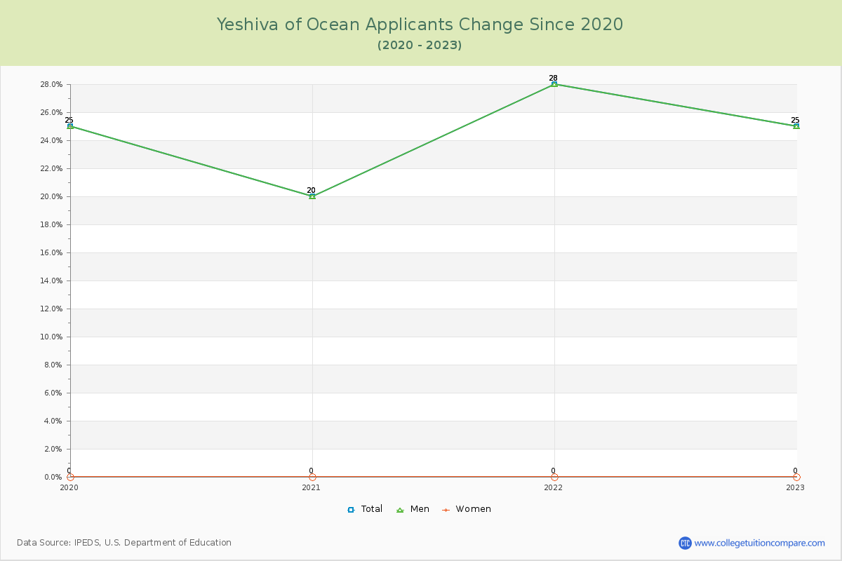 Yeshiva of Ocean Number of Applicants Changes Chart