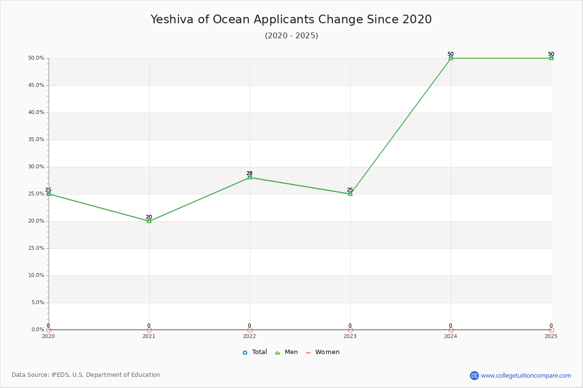 Yeshiva of Ocean - 10 Year Applicants, Admissions, and Enrollment Trends Chart