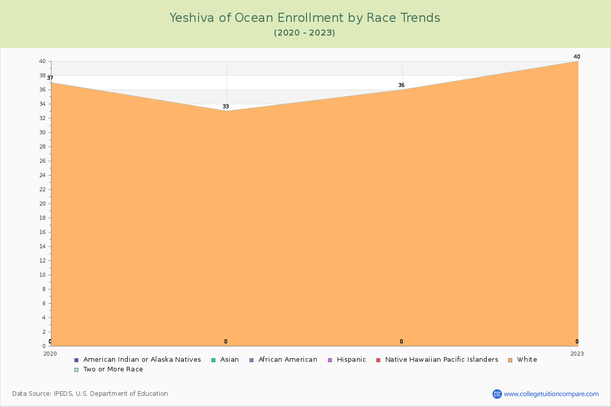 Yeshiva of Ocean Enrollment by Race Trends Chart
