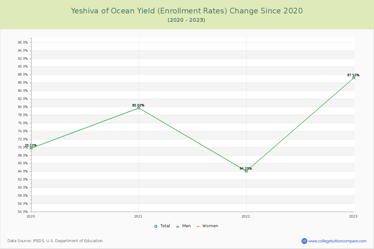 Yeshiva of Ocean Yield (Enrollment Rate) Changes Chart