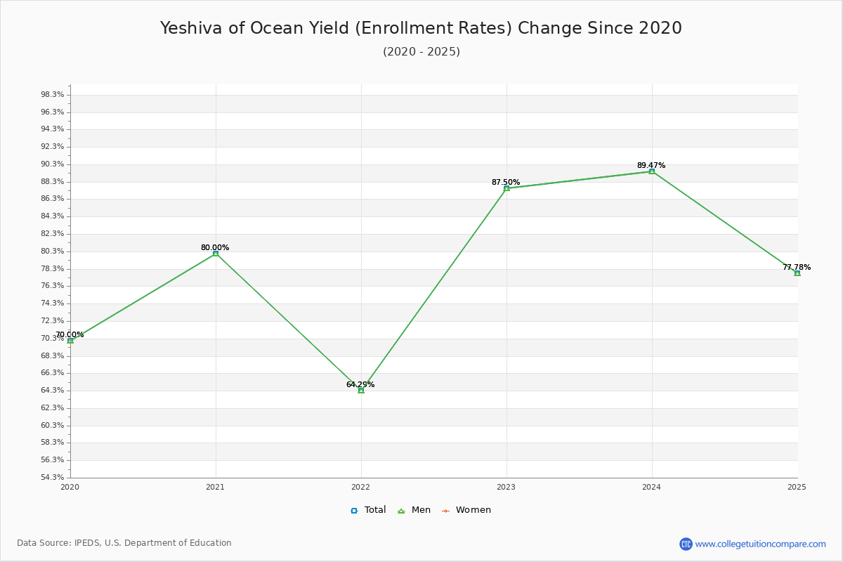 Yeshiva of Ocean enrollment rate trends chart showing historical yield changes from 2019 to 2025