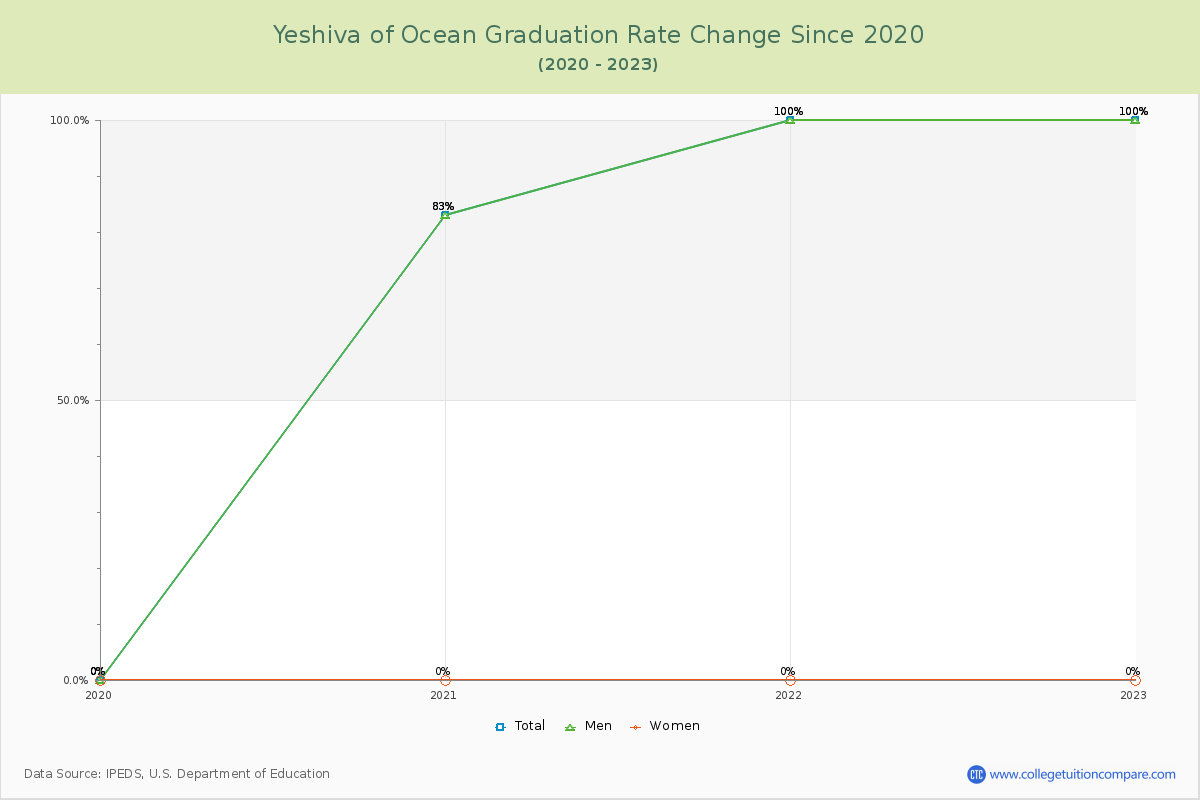Yeshiva of Ocean Graduation Rate Changes Chart