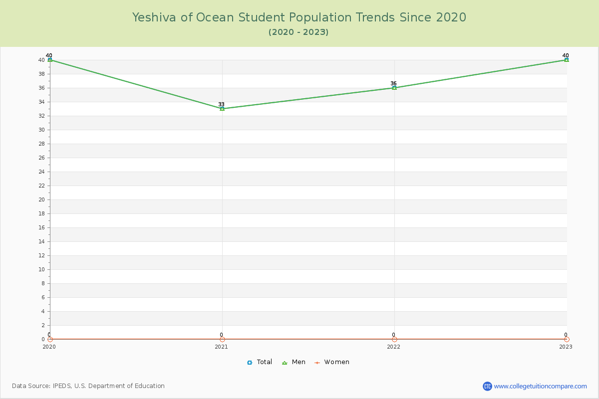 Yeshiva of Ocean Enrollment Trends Chart