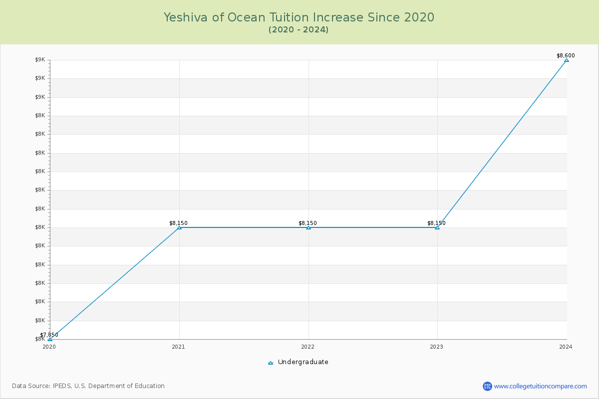 Yeshiva of Ocean Tuition & Fees Changes Chart