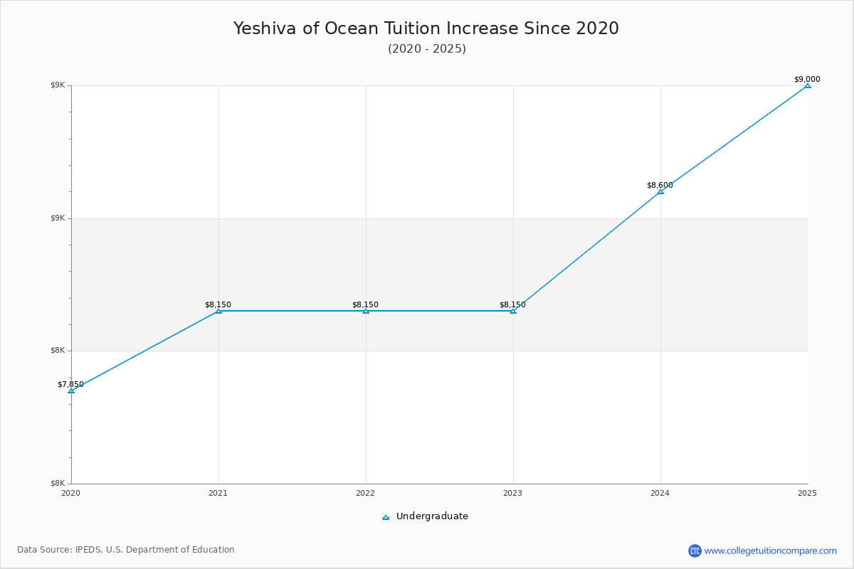 Yeshiva of Ocean Tuition & Fees Changes Chart