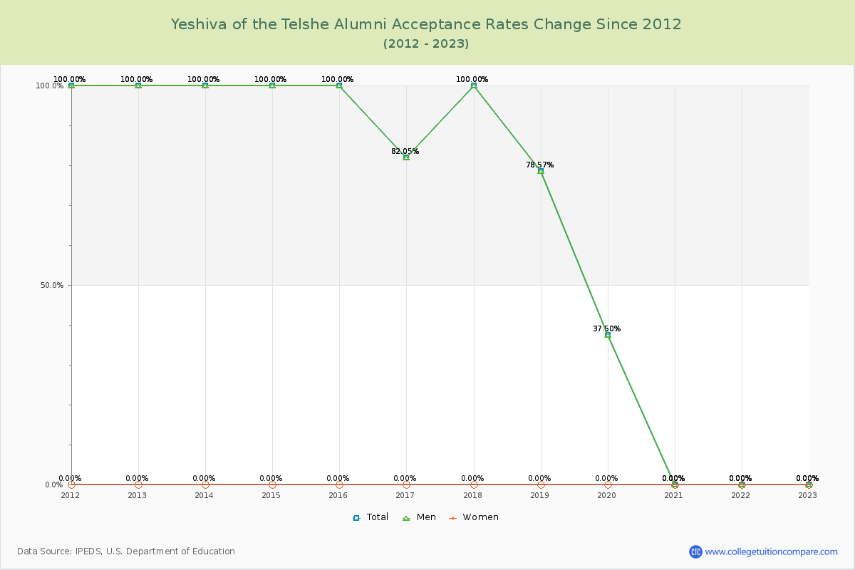Yeshiva of the Telshe Alumni Acceptance Rate Changes Chart