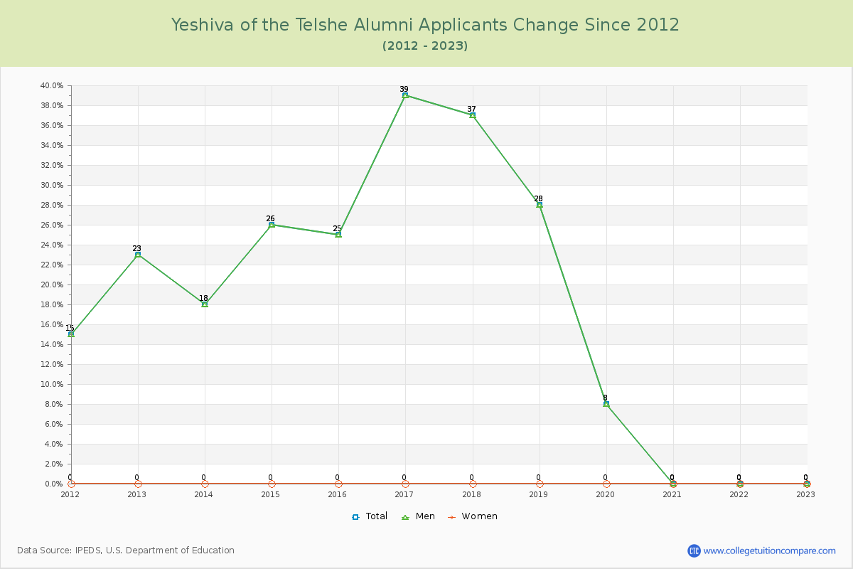 Yeshiva of the Telshe Alumni Number of Applicants Changes Chart
