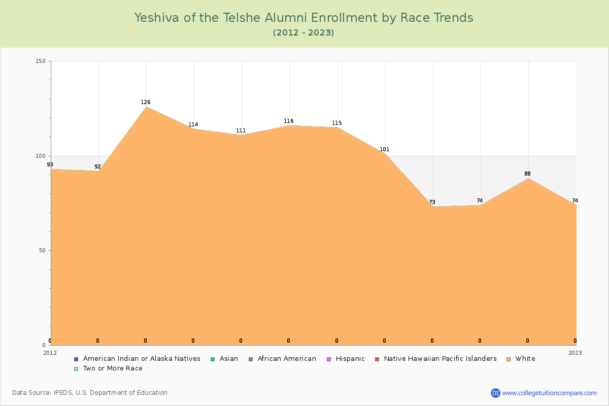 Yeshiva of the Telshe Alumni Enrollment by Race Trends Chart