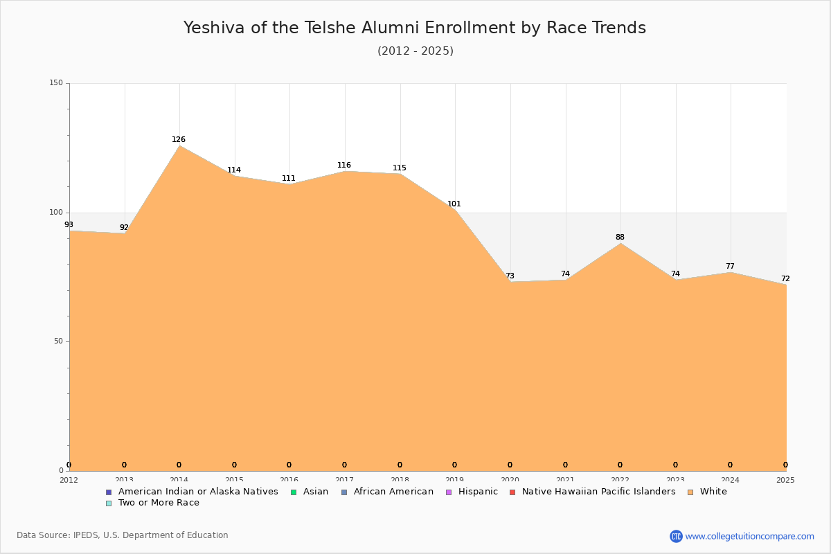 Yeshiva of the Telshe Alumni Enrollment by Race Trends Chart