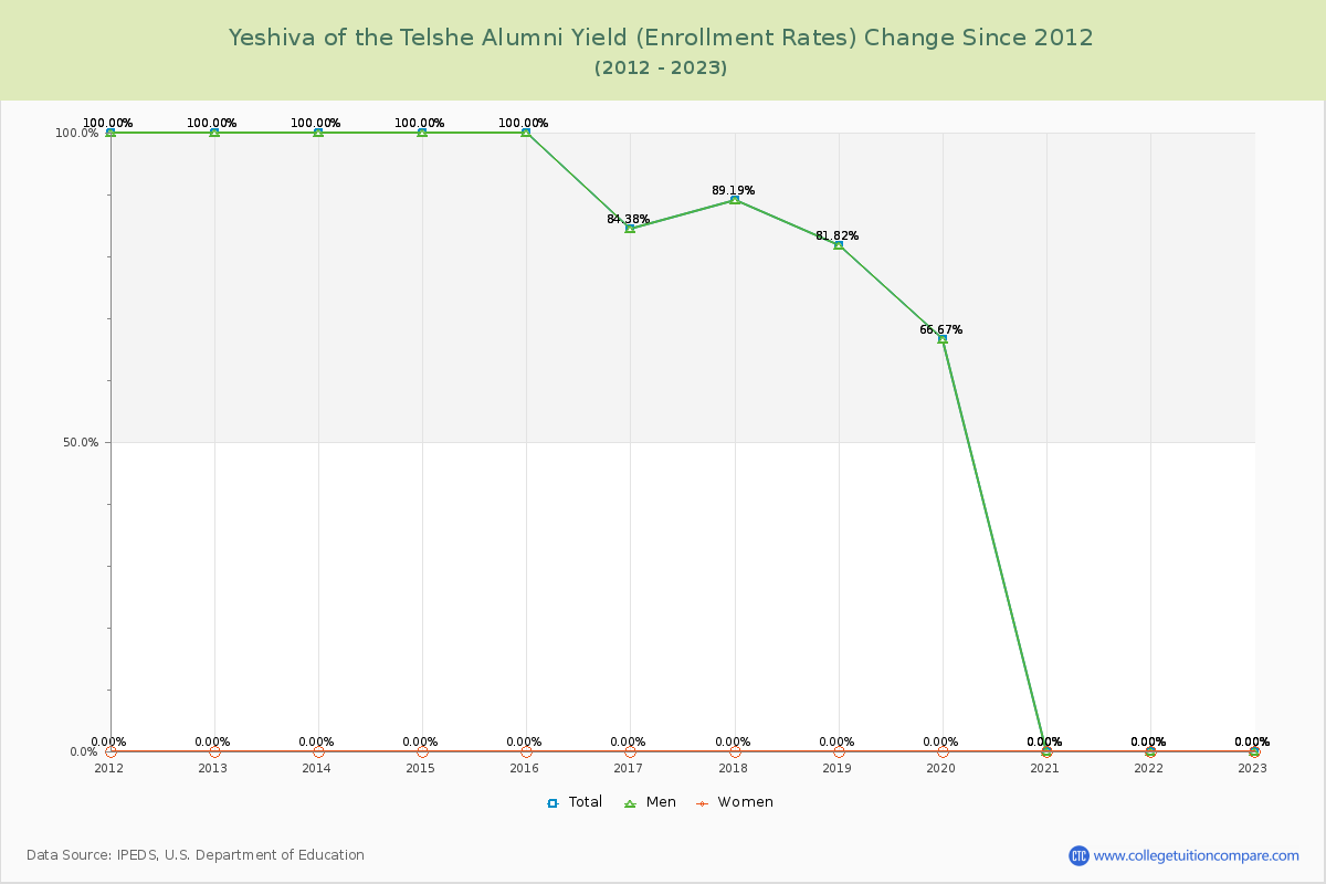 Yeshiva of the Telshe Alumni Yield (Enrollment Rate) Changes Chart