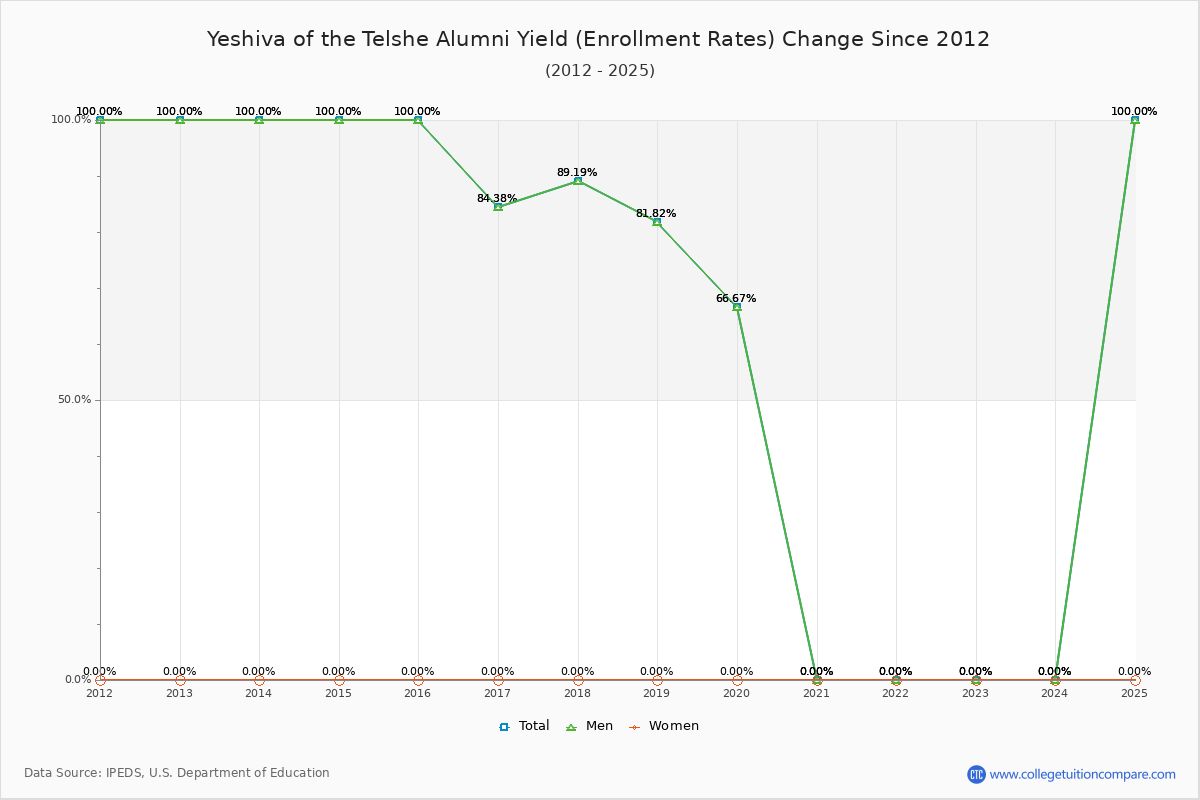 Yeshiva of the Telshe Alumni enrollment rate trends chart showing historical yield changes from 2015 to 2025