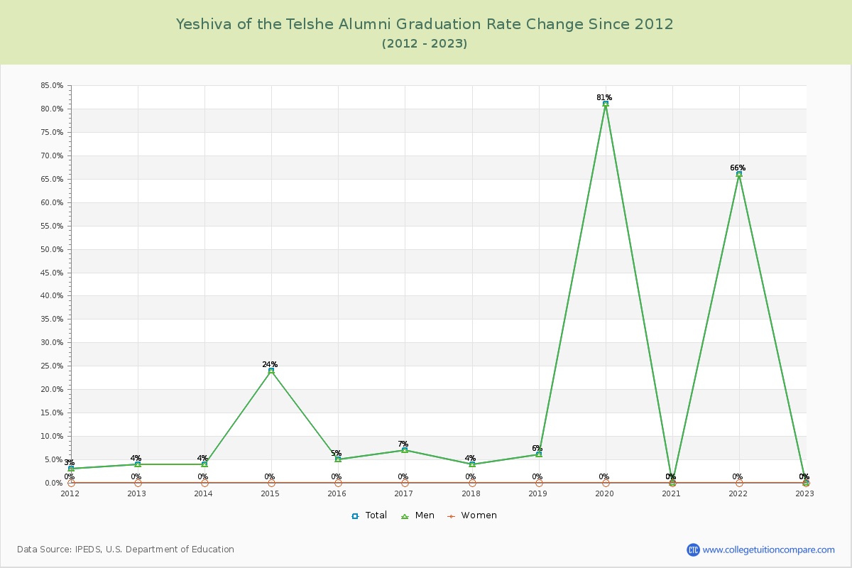Yeshiva of the Telshe Alumni Graduation Rate Changes Chart