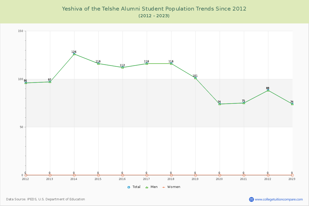 Yeshiva of the Telshe Alumni Enrollment Trends Chart