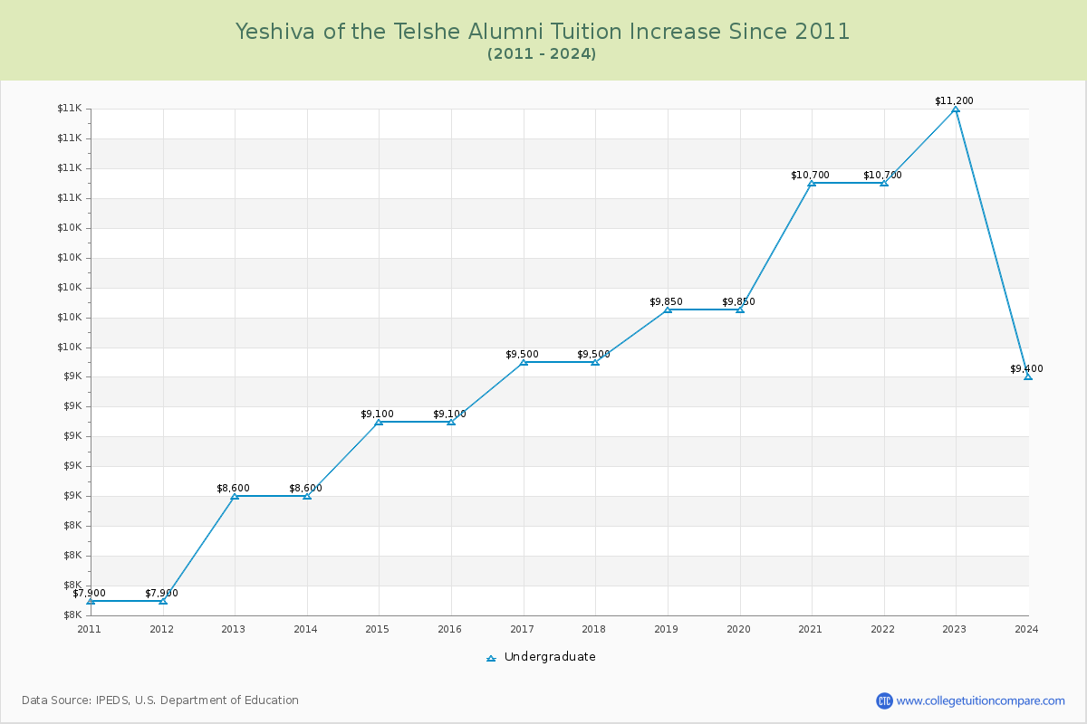 Yeshiva of the Telshe Alumni Tuition & Fees Changes Chart