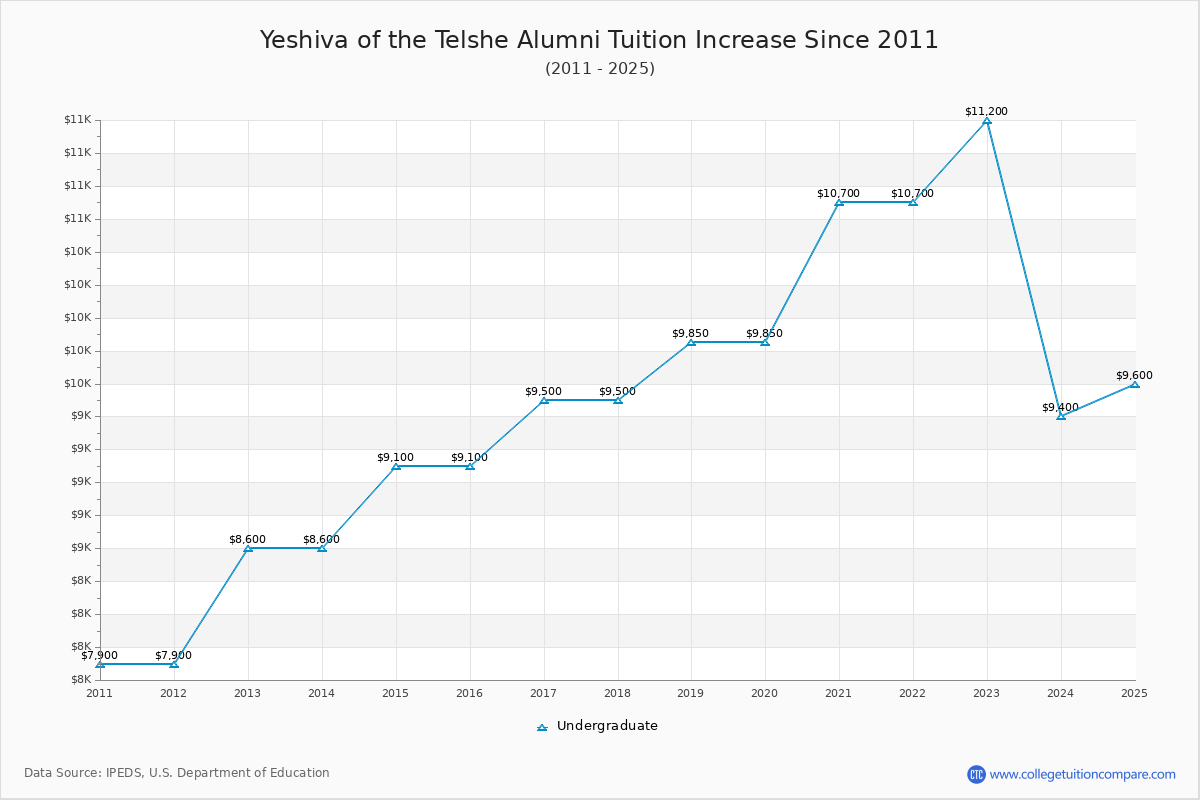 Yeshiva of the Telshe Alumni Tuition & Fees Changes Chart