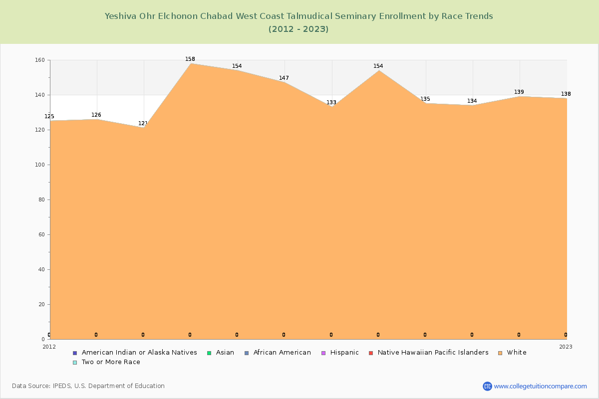 Yeshiva Ohr Elchonon Chabad West Coast Talmudical Seminary Enrollment by Race Trends Chart