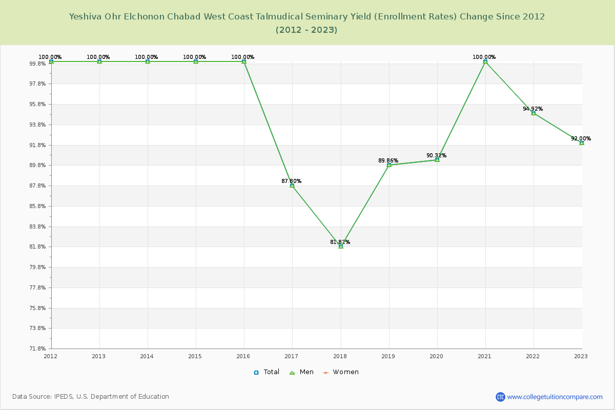 Yeshiva Ohr Elchonon Chabad West Coast Talmudical Seminary Yield (Enrollment Rate) Changes Chart