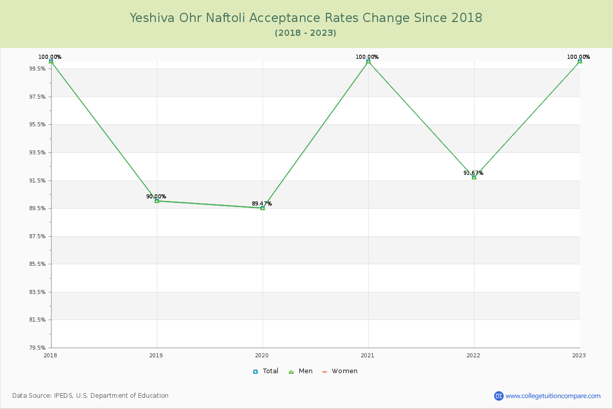 Yeshiva Ohr Naftoli Acceptance Rate Changes Chart