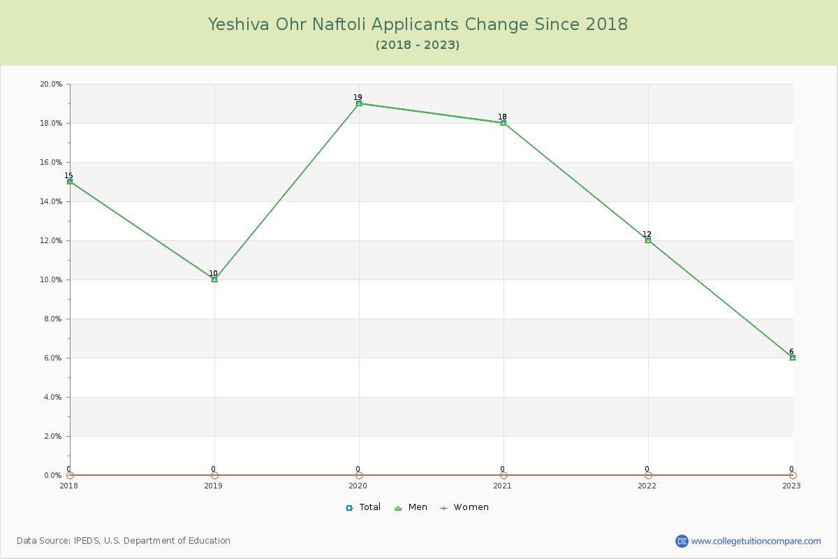 Yeshiva Ohr Naftoli Number of Applicants Changes Chart