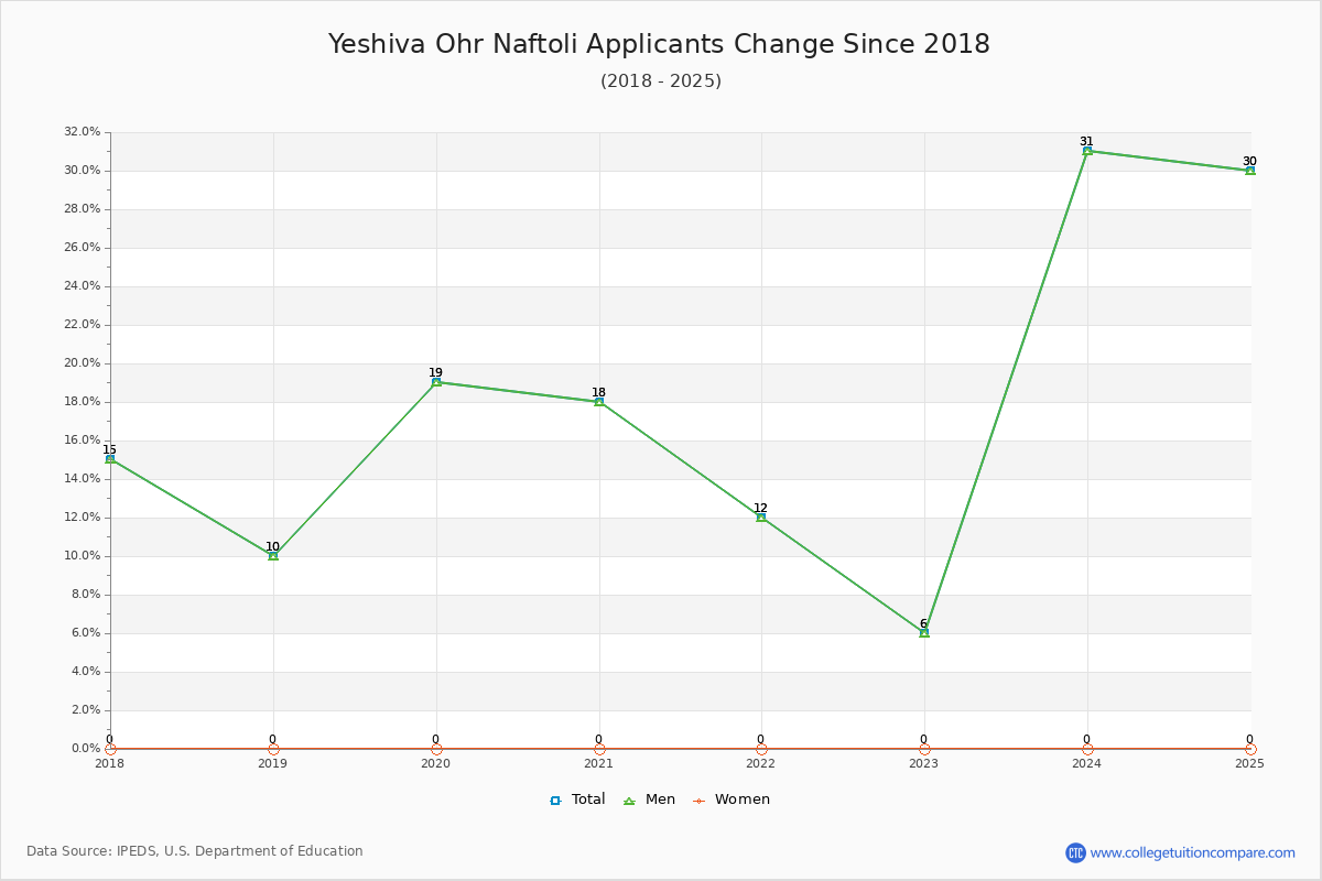 Yeshiva Ohr Naftoli - 10 Year Applicants, Admissions, and Enrollment Trends Chart