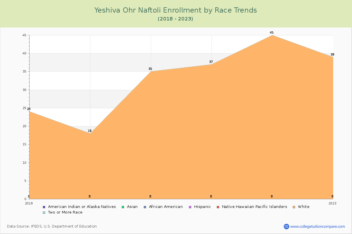 Yeshiva Ohr Naftoli Enrollment by Race Trends Chart