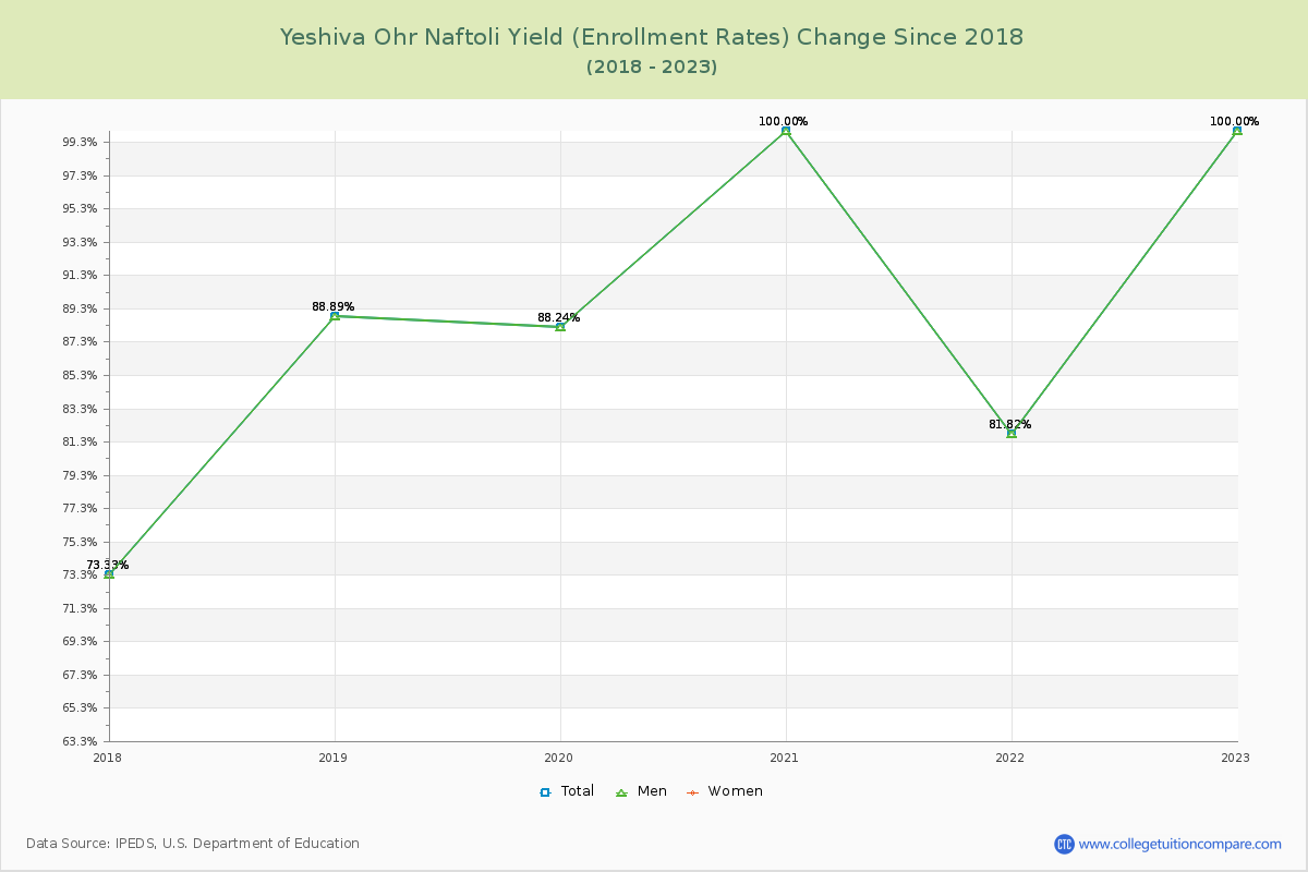 Yeshiva Ohr Naftoli Yield (Enrollment Rate) Changes Chart