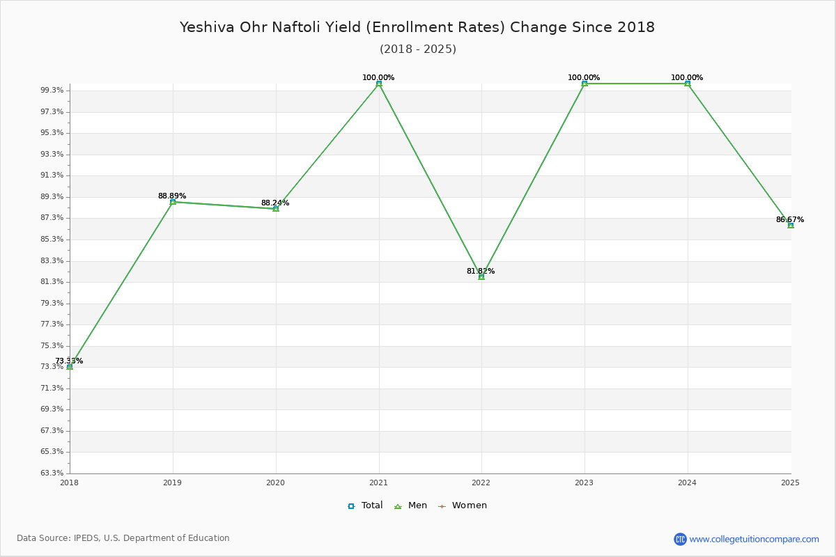 Yeshiva Ohr Naftoli enrollment rate trends chart showing historical yield changes from 2017 to 2025