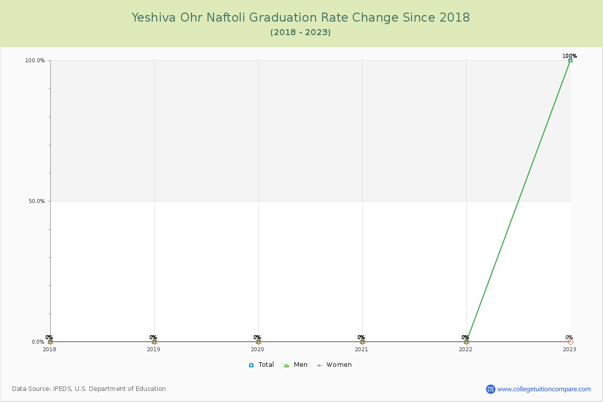 Yeshiva Ohr Naftoli Graduation Rate Changes Chart