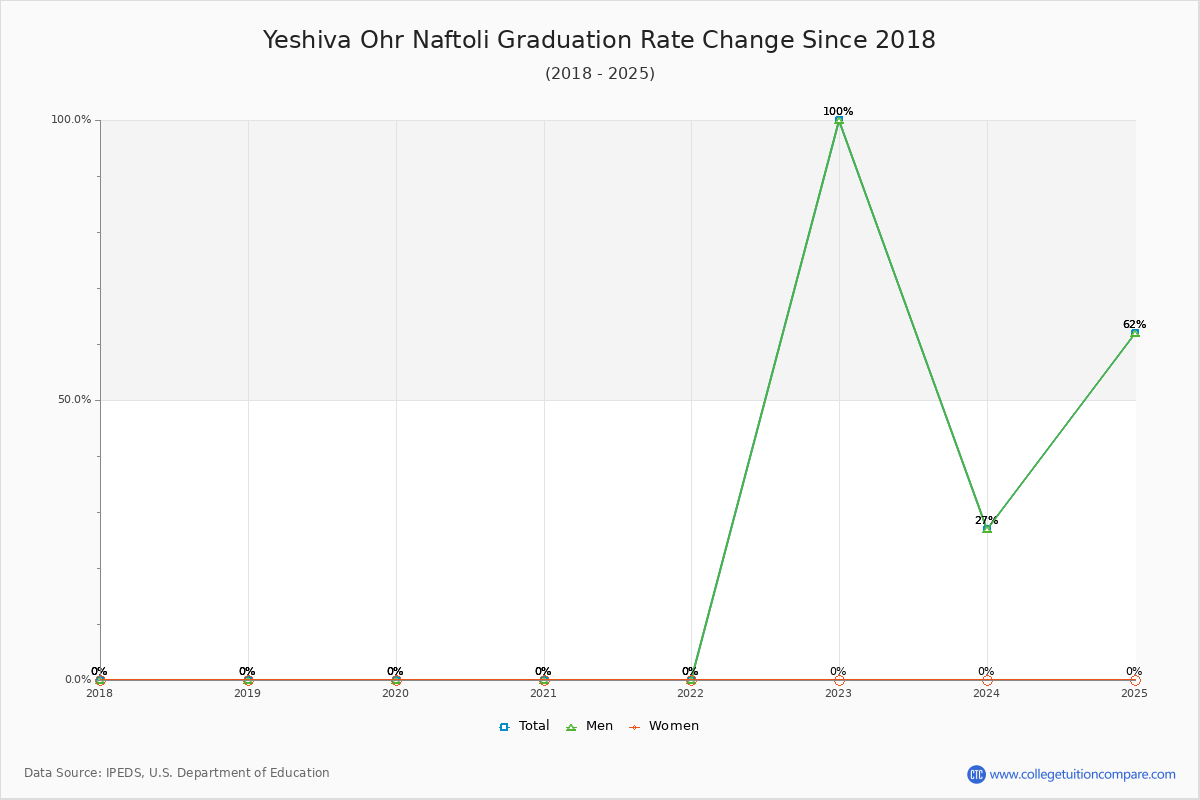 Yeshiva Ohr Naftoli Graduation Rate Changes Chart
