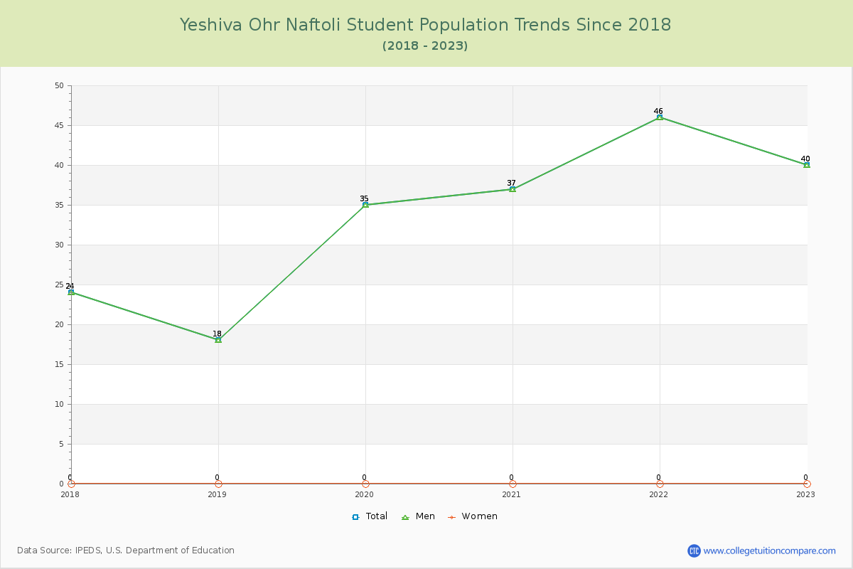 Yeshiva Ohr Naftoli Enrollment Trends Chart