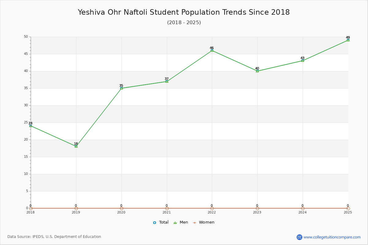 Yeshiva Ohr Naftoli Enrollment Trends Chart