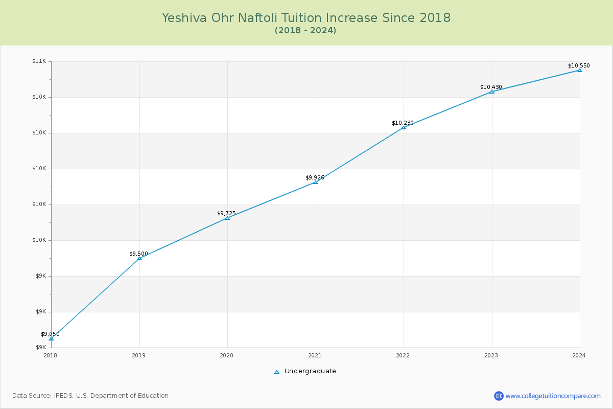 Yeshiva Ohr Naftoli Tuition & Fees Changes Chart