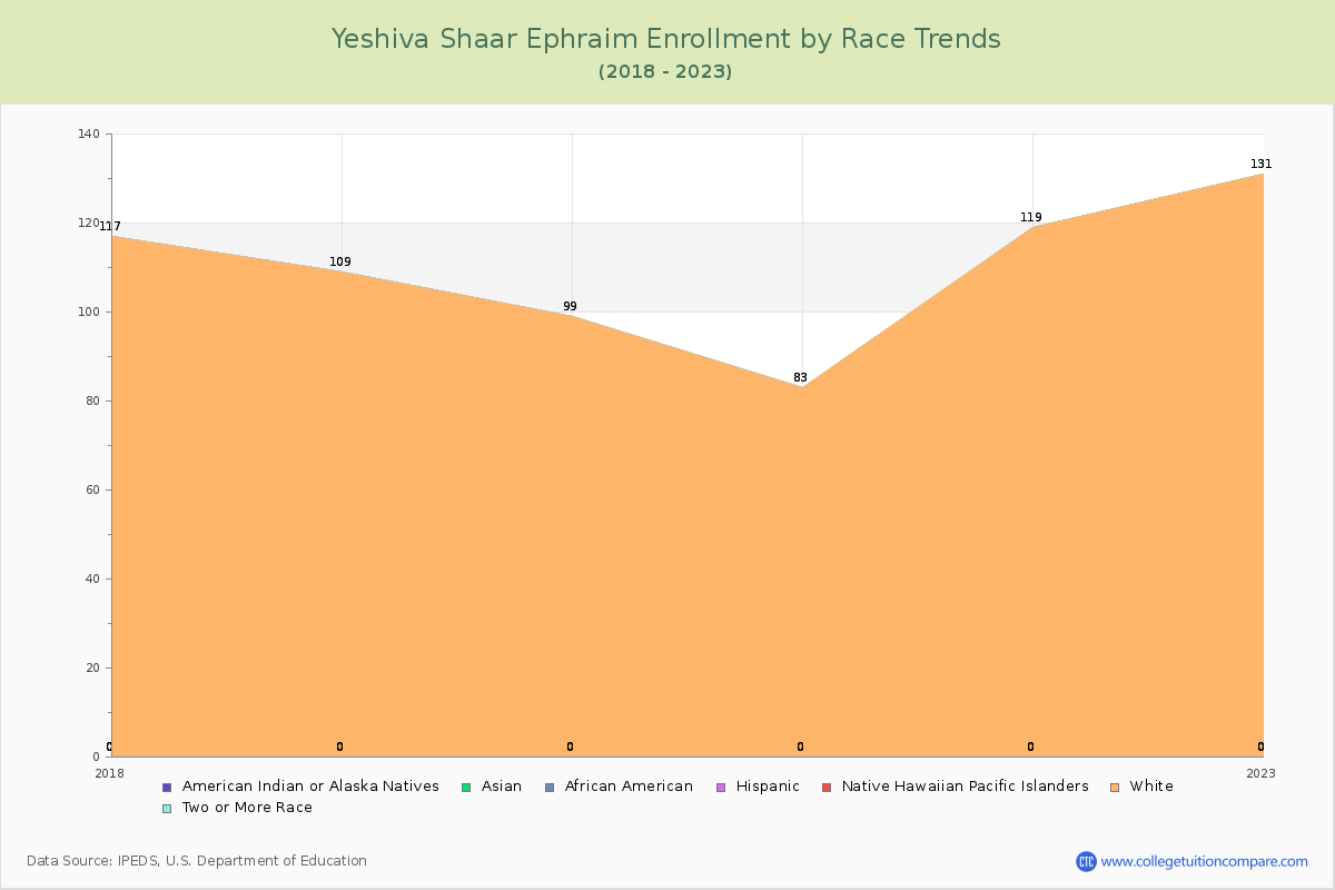 Yeshiva Shaar Ephraim Enrollment by Race Trends Chart