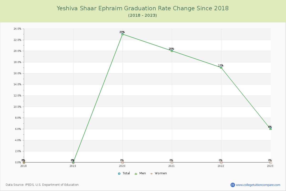 Yeshiva Shaar Ephraim Graduation Rate Changes Chart