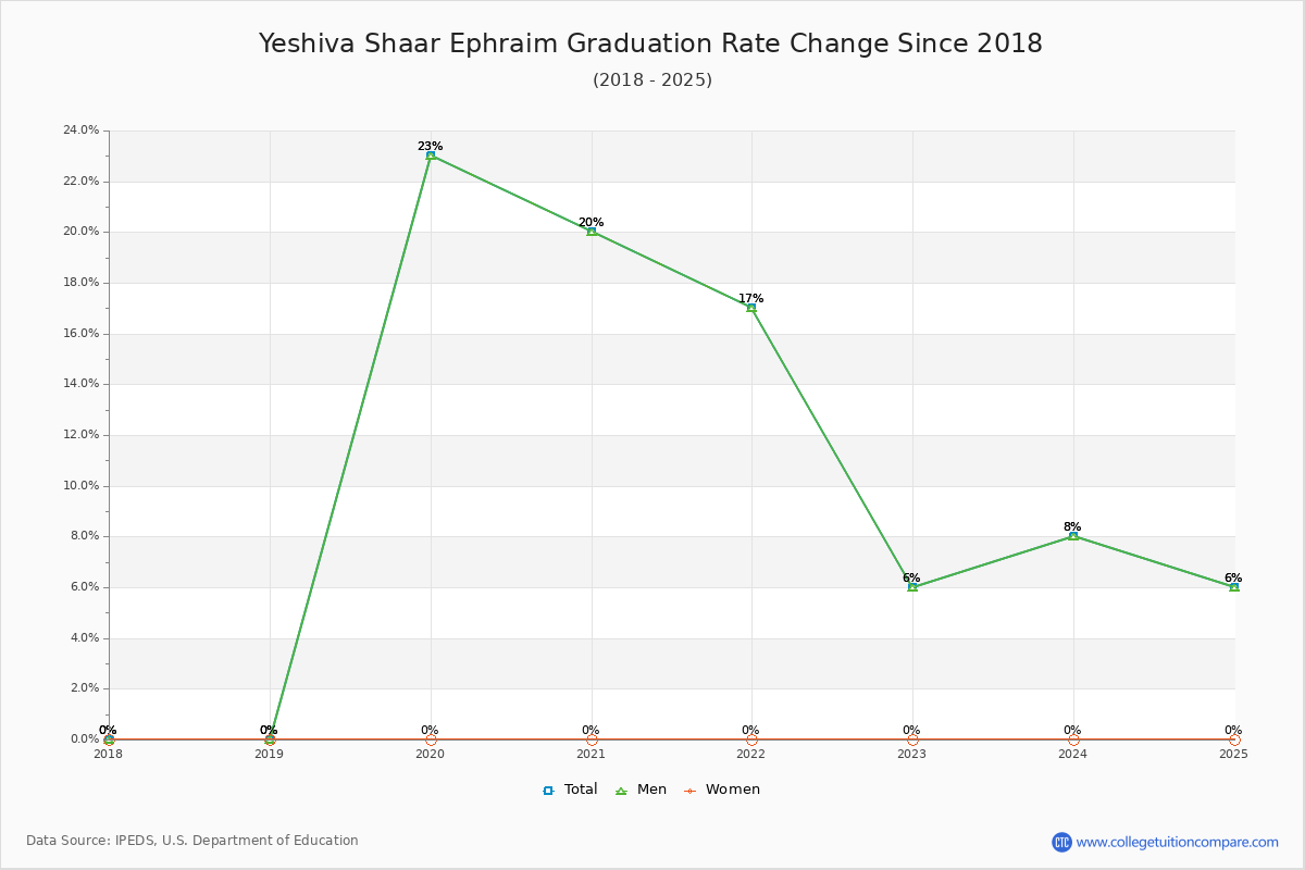 Yeshiva Shaar Ephraim Graduation Rate Changes Chart