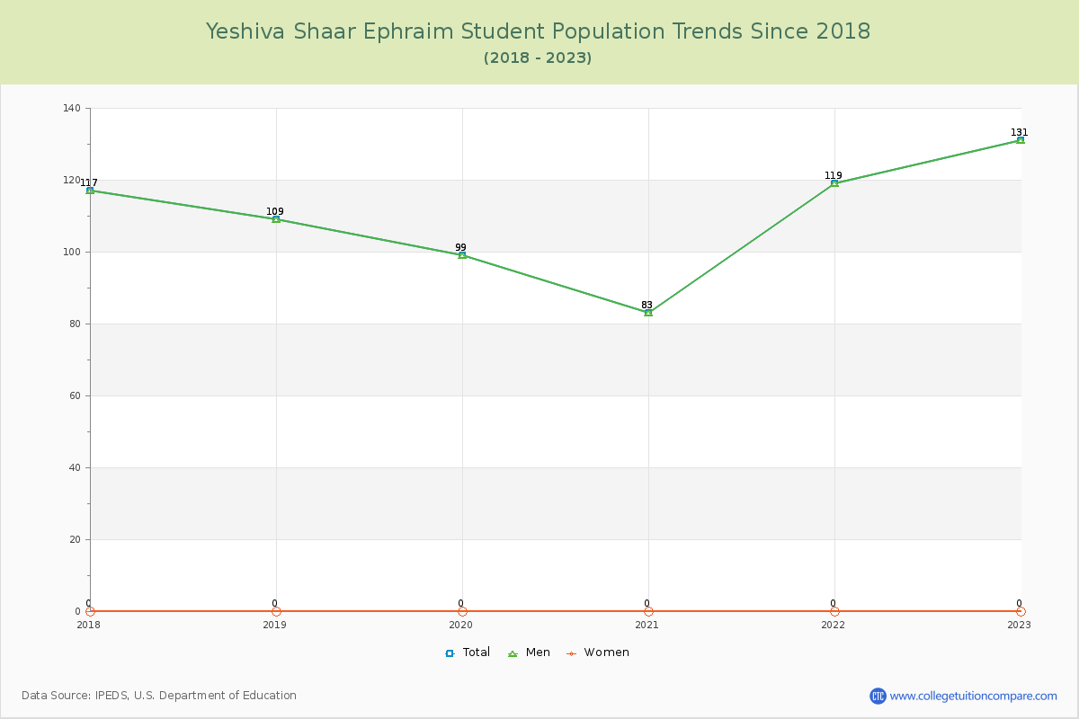 Yeshiva Shaar Ephraim Enrollment Trends Chart