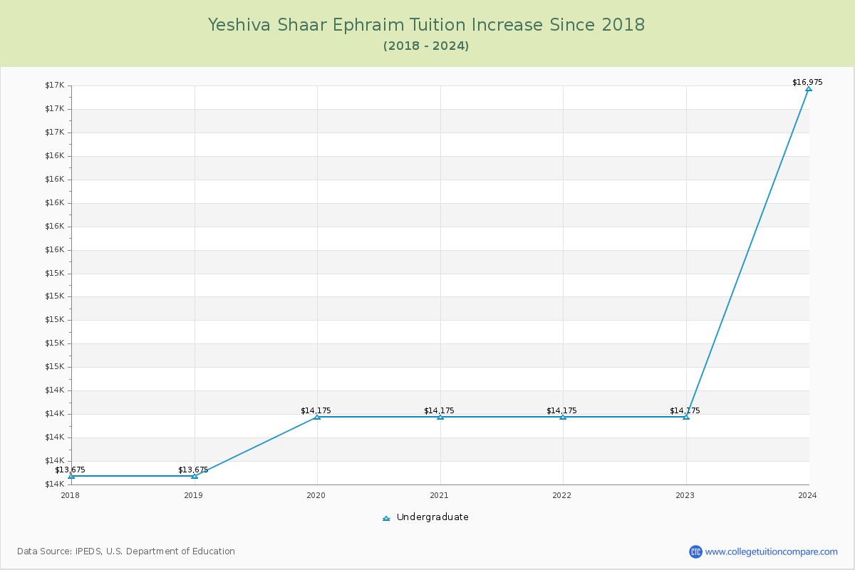 Yeshiva Shaar Ephraim Tuition & Fees Changes Chart