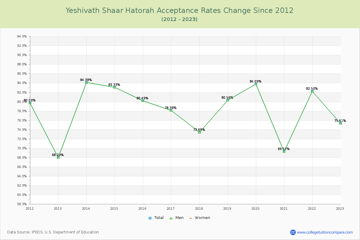Yeshivath Shaar Hatorah Acceptance Rate Changes Chart